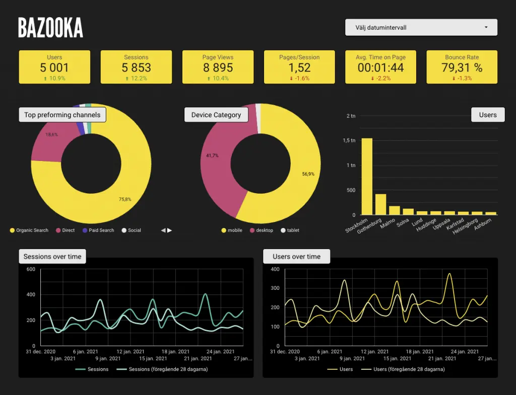 Bazooka mätning i Google Studio dashboard