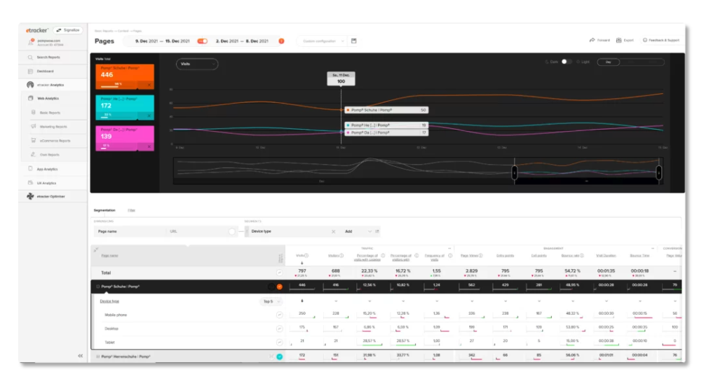 Etracker analysverktyg dashboard