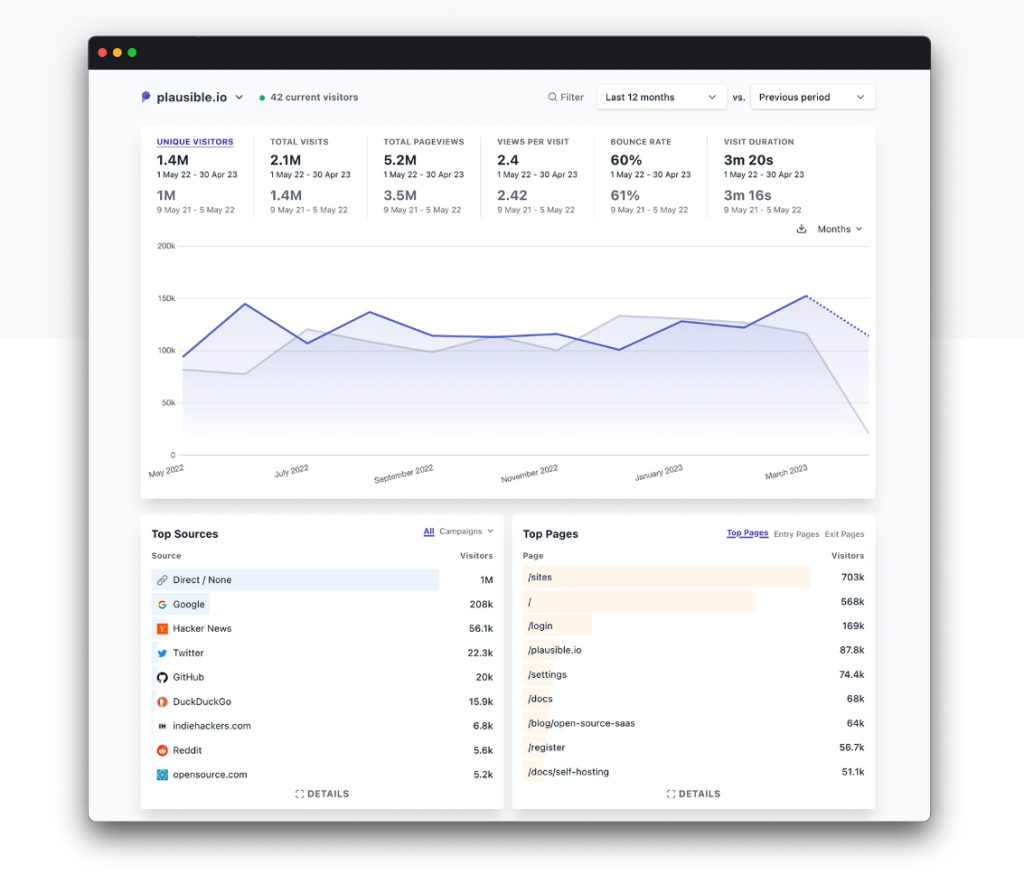 Plausible analysverktyg dashboard 